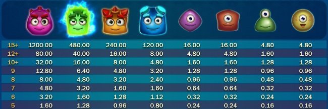 Reactoonz slot paytable