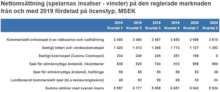 Statistics for casino 2020
