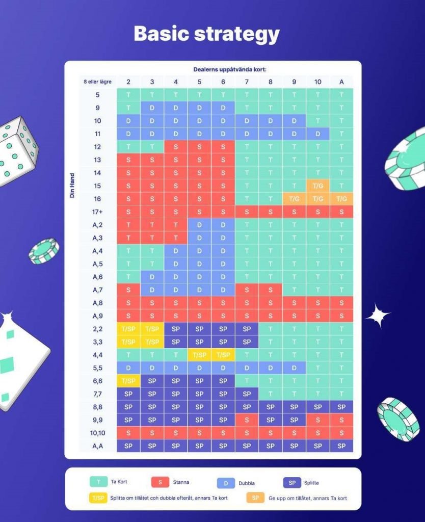 Basic Blackjack Strategy